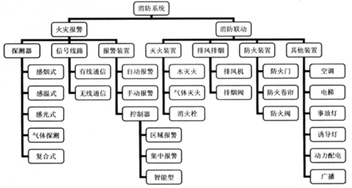 消防預(yù)警子系統(tǒng)包括哪些子系統(tǒng)？子系統(tǒng)名稱