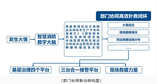 玉環(huán)市智慧消防：智慧消防預(yù)警防控，推動消防安全精密智控、閉環(huán)管控、全程可控