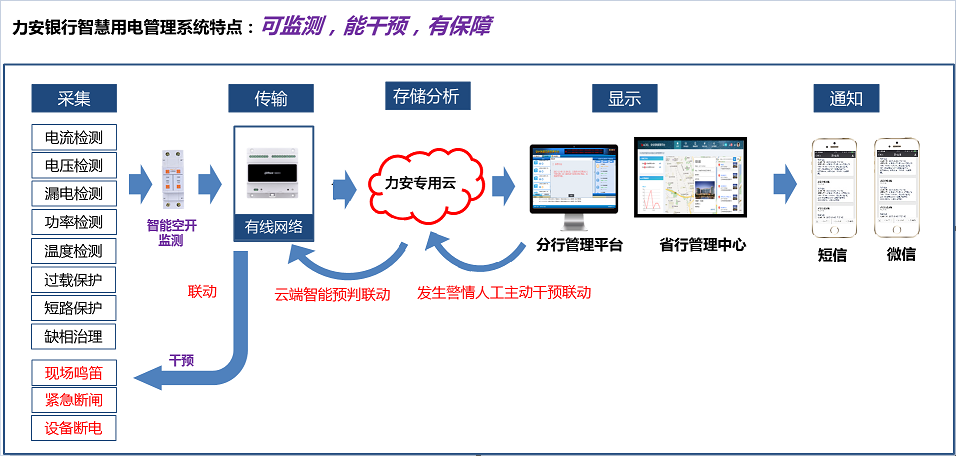 如何讓銀行用電“智慧”起來？(金融行業(yè)智慧用電解決方案)