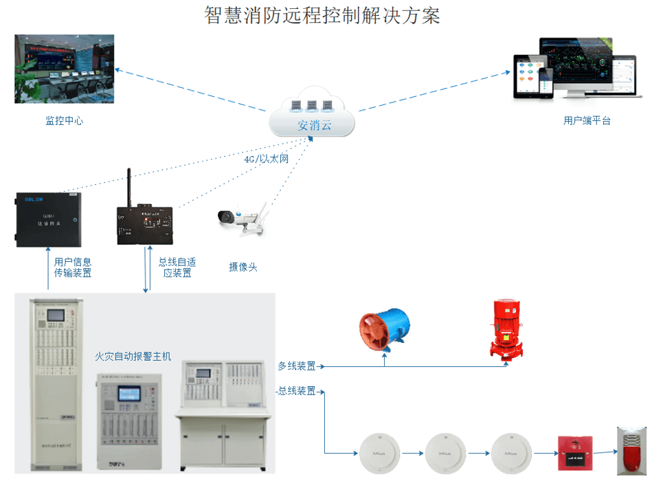 消防主機監(jiān)控-消防報警主機遠程監(jiān)測
